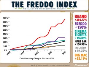Graph showing the Freddo Index and how Mars Bars, Freddo Bars, Cinema Tickers and the Beano have risen much more than inflation since 2000