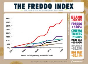 Graph showing the Freddo Index and how Mars Bars, Freddo Bars, Cinema Tickers and the Beano have risen much more than inflation since 2000